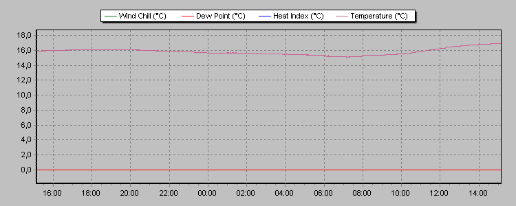 Weather Graphs