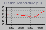 Temperature Graph Thumbnail